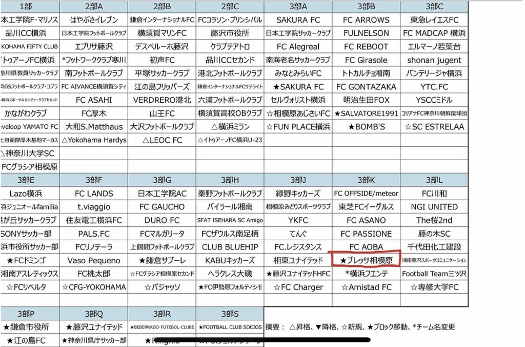 神奈川県社会人サッカー３部リーグ 組み合わせ決定 ブレッサ相模原はｋブロック Brezza Sagamihara