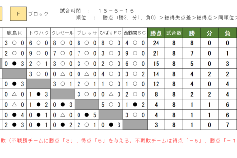 JAF U-12県央地区前期リーグ 戦績表